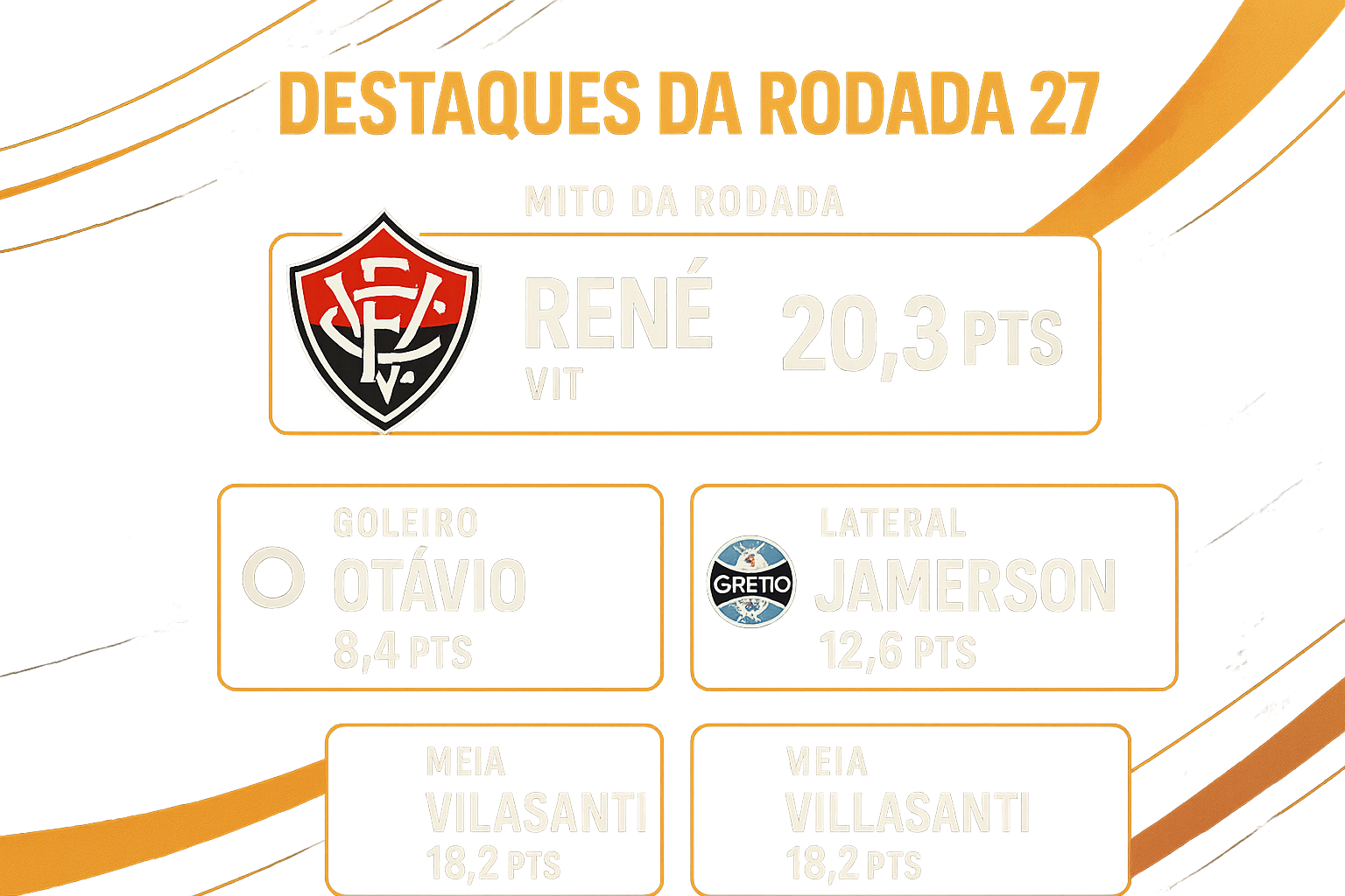 Fechamento da rodada 27: maiores pontuadores e destaques no Cartola FC 2026