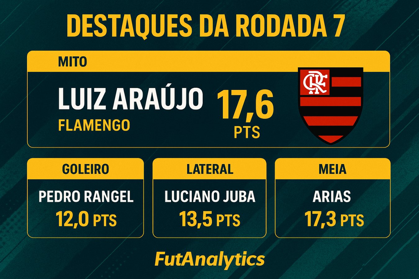 Fechamento da rodada 4: maiores pontuadores e destaques da rodada no Cartola FC